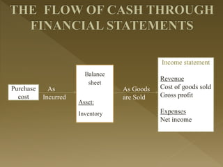 Balance
sheet
Asset:
Inventory
As Goods
are Sold
Income statement
Revenue
Cost of goods sold
Gross profit
Expenses
Net income
Purchase
cost
As
Incurred
 
