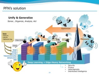 PFN’s solution
10
Unify & Generalize
Sense , Organize, Analyze, Act
• Security
• Privacy
• Heterogeneity
• Distributed Intelligence
Data
・Picture
・Movie
・Network log
WEB
Infrastructure
Telecommunication
Security
Vehicle
Retail
 