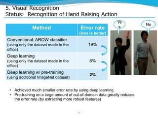 5. Visual Recognition
Status: Recognition of Hand Raising Action
17
Method Error rate
(less is better)
Conventional: AROW classifier
(using only the dataset made in the
office)
19%
Deep learning
(using only the dataset made in the
office)
8%
Deep learning w/ pre-training
(using additional ImageNet dataset)
2%
• Achieved much smaller error rate by using deep learning
• Pre-training on a large amount of out-of-domain data greatly reduces
the error rate (by extracting more robust features)
Ye
s
No
 