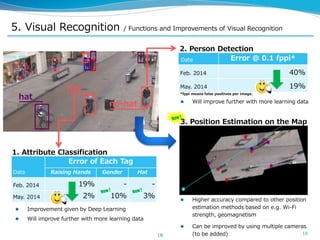 5. Visual Recognition / Functions and Improvements of Visual Recognition
2. Person Detection
1. Attribute Classification
3. Position Estimation on the Map
 Higher accuracy compared to other position
estimation methods based on e.g. Wi-Fi
strength, geomagnetism
 Can be improved by using multiple cameras
(to be added)
 Improvement given by Deep Learning
 Will improve further with more learning data
hat
hat
no-hat
*fppi means false positives per image.
Date
Error of Each Tag
Raising Hands Gender Hat
Feb. 2014 19% - -
May. 2014 2% 10% 3%
Date Error @ 0.1 fppi*
Feb. 2014 40%
May. 2014 19%
 Will improve further with more learning data
1818
 