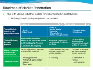  R&D with various industrial leaders for exploring market opportunities
– Joint projects with leading companies in each market
Roadmap of Market Penetration
Target Market:
Starting full-
fledged business
・Retail
（Advertiser）
・Vehicle
・Public Safety
・Security
・Manufacturing
・Public Transportation
・Transportation
・Healthcare
Vertical industry
focused
Product
Edge-heavy Intelligent
Platform for Digital Marketing
1. Virtual Loyalty Program
2. In-Store Ad Targeting
Automatic Cooperative
Monitoring & Prediction
for Risks
Understanding
Relationships
between Individuals
and Environments
Major Problems
solved by ML
ML = Machine Learning
Lacking information of non-loyalty
program offline customers
Limited capacity and accuracy
of human monitoring of
complex situations
Complexity of problems
and phenomena that
humans cannot solve
Technical Issues
・Privacy protection
・Network & Computation
Latency
・Band width
・Accuracy ・Adaptation to
various
environments
FY2020FY2014
22
 