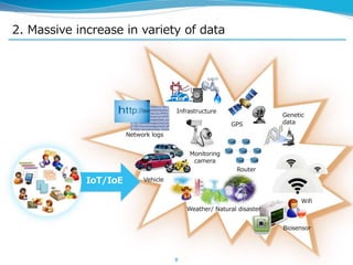 2. Massive increase in variety of data
8
IoT/IoE
GPS
Router
Vehicle
Network logs
Biosensor
Weather/ Natural disaster
Infrastructure
Wifi
Genetic
data
Monitoring
camera
 