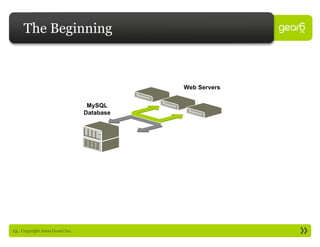 The Beginning



                                            Web Servers


                                  MySQL
                                 Database




13 : Copyright 2009 Gear6 Inc.
 