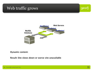 Web traffic grows



                                            Memcached     Web Servers
                                                    Memcached
                                  MySQL                     Memcached
                                 Database




           Dynamic content:

           Result: Site slows down or worse site unavailable



14 : Copyright 2009 Gear6 Inc.
 