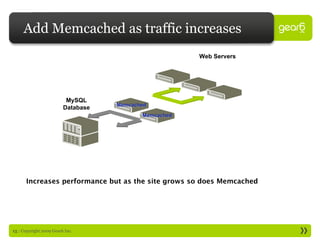 Add Memcached as traffic increases
                                                       Web Servers




                          MySQL
                                    Memcached
                         Database
                                           Memcached




      Increases performance but as the site grows so does Memcached




15 : Copyright 2009 Gear6 Inc.
 