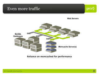 Even more traffic

                                                                     Web Servers




                MySQL
               Databases


                                                 Memcached

                                                 Memcached   Memcache Server(s)
                                                 Memcached



                                 Reliance on memcached for performance




16 : Copyright 2009 Gear6 Inc.
 