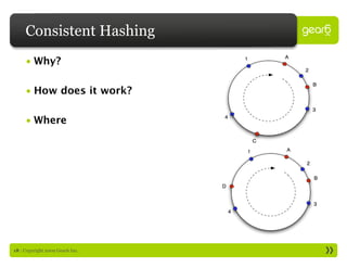 Consistent Hashing
     • Why?

     • How does it work?

     • Where




18 : Copyright 2009 Gear6 Inc.
 