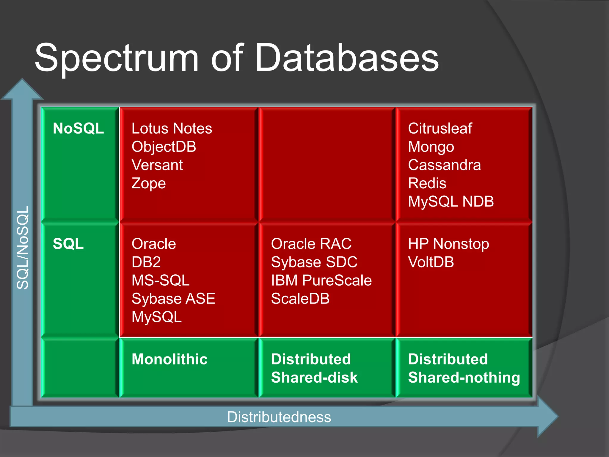 Spectrum of Databases NoSQL Lotus Notes Citrusleaf ObjectDB Mongo Versant Cassandra Zope Redis MySQL NDB SQL/NoSQL SQL Oracle Oracle RAC HP Nonstop DB2 Sybase SDC VoltDB MS-SQL IBM PureScale Sybase ASE ScaleDB MySQL Monolithic Distributed Distributed Shared-disk Shared-nothing Distributedness 
