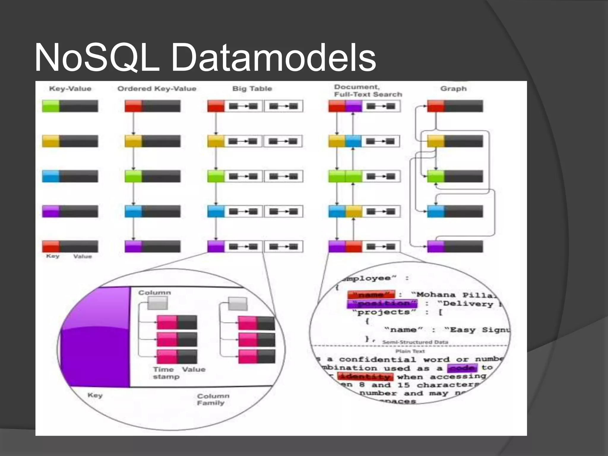 NoSQL Datamodels 