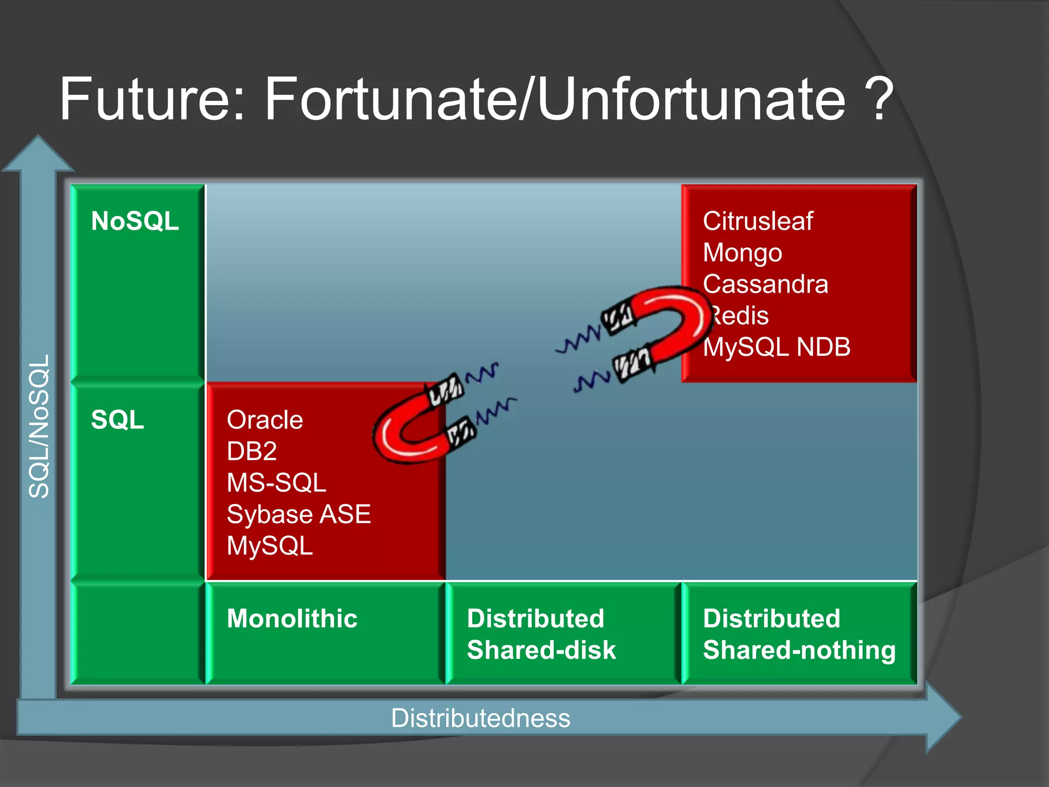 Future: Fortunate/Unfortunate ? NoSQL Citrusleaf Mongo Cassandra Redis MySQL NDB SQL/NoSQL SQL Oracle DB2 MS-SQL Sybase ASE MySQL Monolithic Distributed Distributed Shared-disk Shared-nothing Distributedness 