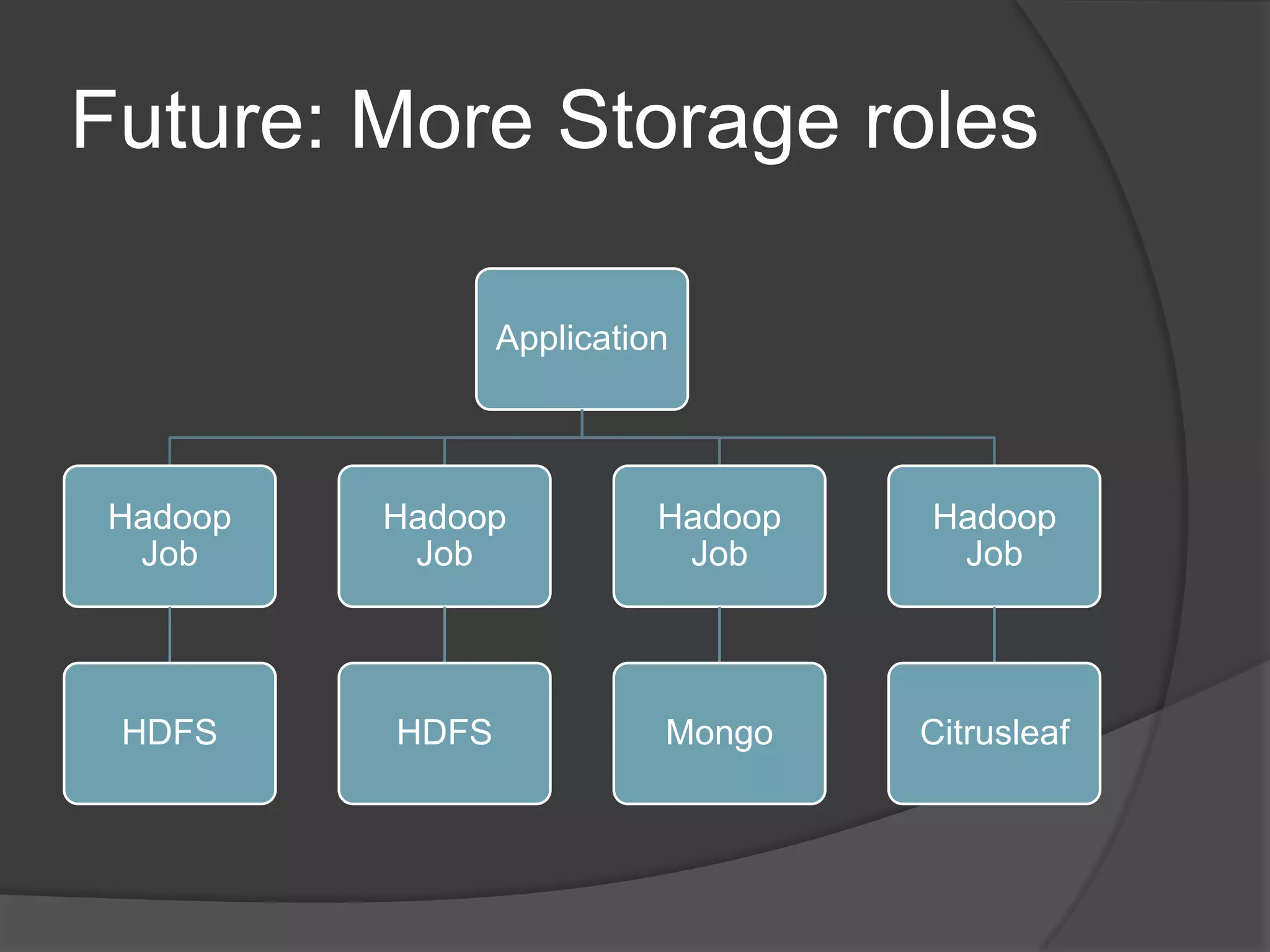 Future: More Storage roles Application Hadoop Hadoop Hadoop Hadoop Job Job Job Job HDFS HDFS Mongo Citrusleaf 