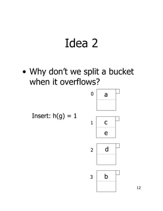 12
Idea 2
• Why don’t we split a bucket
when it overflows?
0 a
3 b
2 d
1 c
e
Insert: h(g) = 1
 