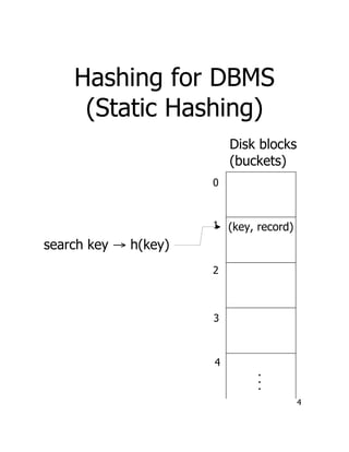 4
Hashing for DBMS
(Static Hashing)
(key, record)
.
.
.
Disk blocks
(buckets)
search key Æ h(key)
0
1
2
3
4
 