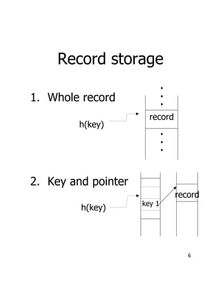 6
Record storage
1. Whole record
2. Key and pointer
.
.
.
record
.
.
.
record
key 1
h(key)
h(key)
 