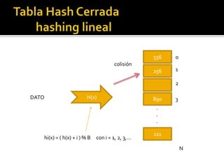 556   0
                                      colisión
                                                  256   1

                                                        2

DATO                     H(x)                     890   3
                                                   .
                                                   .
                                                   .

                                                  111
   hi(x) = ( h(x) + i ) % B   con i = 1, 2, 3,…
                                                            N
 