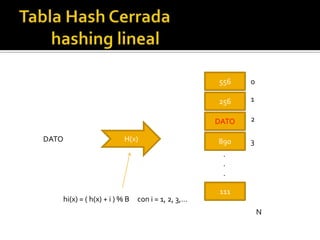 556    0

                                                  256    1

                                                  DATO   2

DATO                     H(x)                     890    3
                                                   .
                                                   .
                                                   .

                                                  111
   hi(x) = ( h(x) + i ) % B   con i = 1, 2, 3,…
                                                             N
 