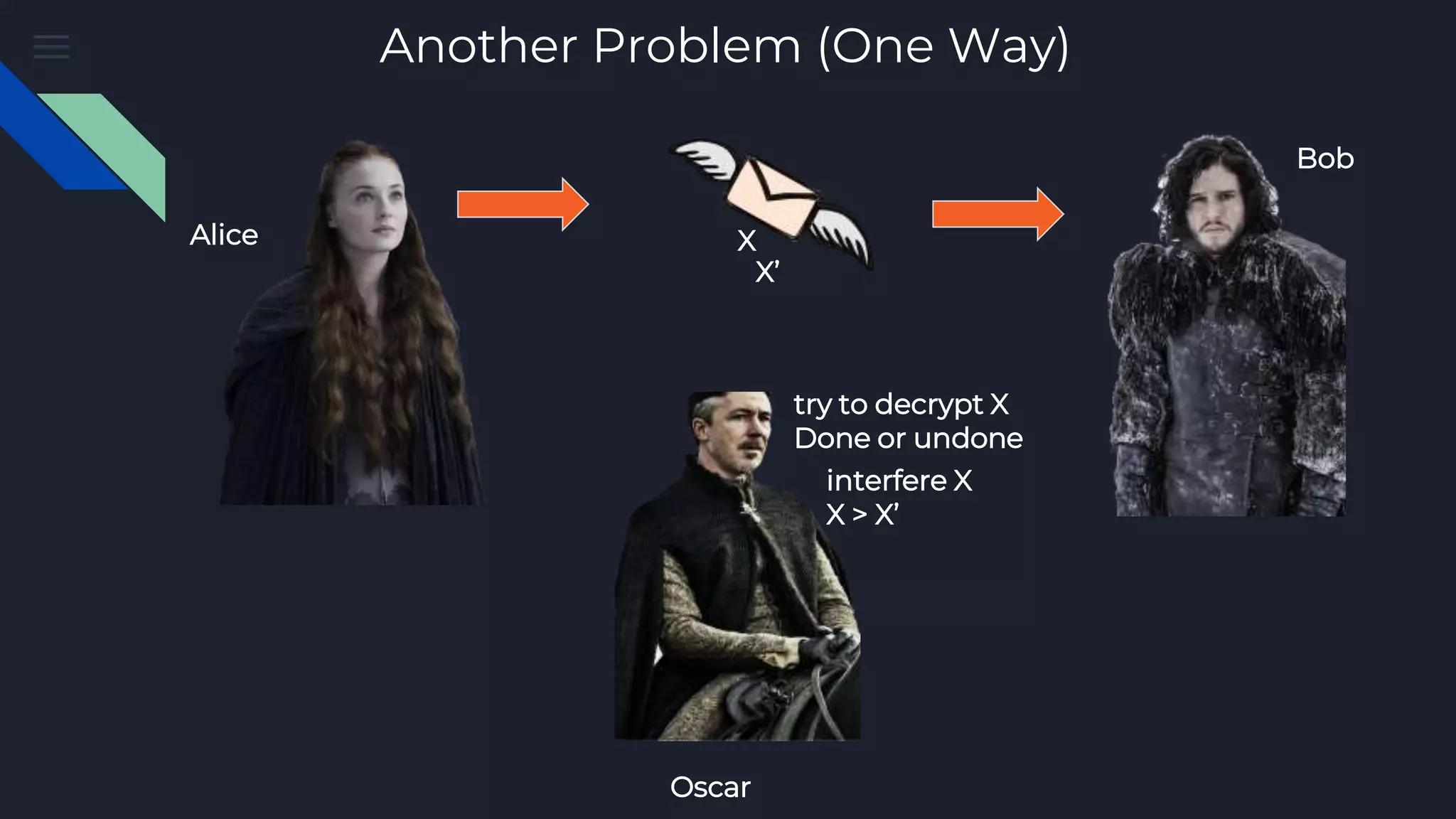 Alice Bob Oscar X try to decrypt X Done or undone interfere X X > X’ X’ Another Problem (One Way) 