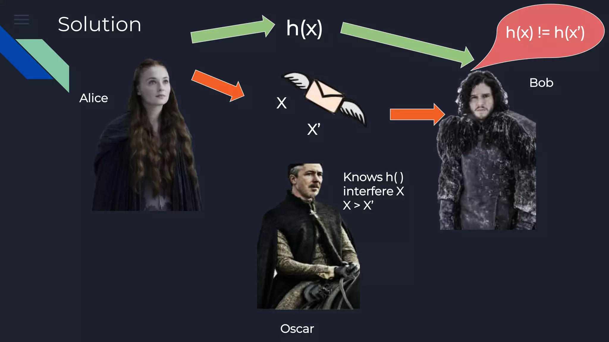 Alice Bob Oscar X Knows h( ) interfere X X > X’ X’ Solution h(x) h(x) != h(x’) 