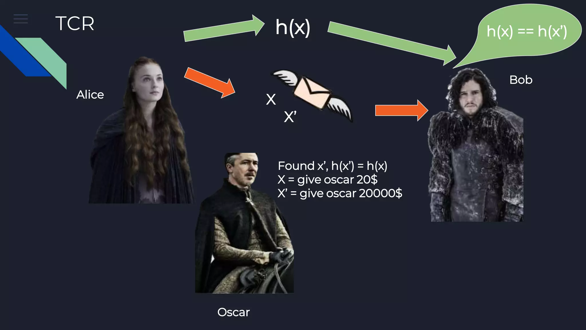 Alice Bob Oscar X Found x’, h(x’) = h(x) X = give oscar 20$ X’ = give oscar 20000$ X’ TCR h(x) h(x) == h(x’) 