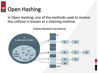 Open Hashing
In Open Hashing, one of the methods used to resolve
the collision is known as a chaining method.
 