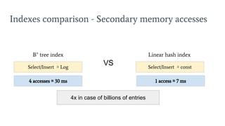 4x in case of billions of entries
Select/Insert ≊ Log
VS
B+
tree index
Indexes comparison - Secondary memory accesses
Linear hash index
Select/Insert ≊ const
1 access ≊ 7 ms4 accesses ≊ 30 ms
 