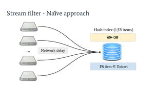 Stream filter - Naïve approach
60+ GB
Hash index (1,5B items)
Network delay
5% item ∈ Dataset
…
 