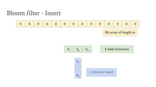 Bloom filter - Insert
0 0 0 0 0 0 0 0 0 0 0 0 0 0
n1
...
nn
n items to insert
h1
h2
h3
k hash functions
Bit array of length m
 
