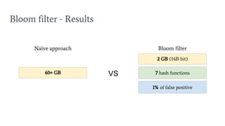 Bloom filter - Results
7 hash functions
2 GB (14B bit)
60+ GB VS
Naïve approach Bloom filter
1% of false positive
 