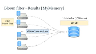 Bloom filter - Results [MyMemory]
~5% of connections
60+ GB
Hash index (1,5B items)
…
2 GB
bloom filter
 