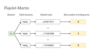 Flajolet-Martin
0Hash1
...010011011
Element Hash functions Hashed value Max number of trailing zeros
x1
3Hash..
...111001000
0Hashk
...110100001
...
...
 
