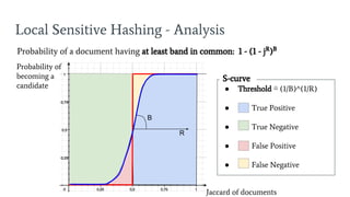 ● Threshold ≅ (1/B)^(1/R)
● True Positive
● True Negative
● False Positive
● False Negative
Local Sensitive Hashing - Analysis
Probability of a document having at least band in common: 1 - (1 - jR
)B
Jaccard of documents
Probability of
becoming a
candidate
S-curve
R
B
 
