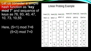 Let us consider a simple
hash function as “key
mod 7” and sequence of
keys as 76, 93, 40, 47,
10, 73, 10,55
Here, (5+1) mod 7=6
(5+2) mod 7=0
18
 