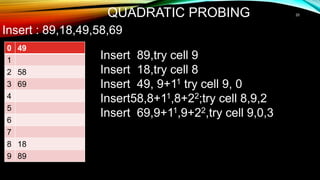 QUADRATIC PROBING
0 49
1
2 58
3 69
4
5
6
7
8 18
9 89
Insert : 89,18,49,58,69
Insert 89,try cell 9
Insert 18,try cell 8
Insert 49, 9+11 try cell 9, 0
Insert58,8+11,8+22;try cell 8,9,2
Insert 69,9+11,9+22,try cell 9,0,3
20
 