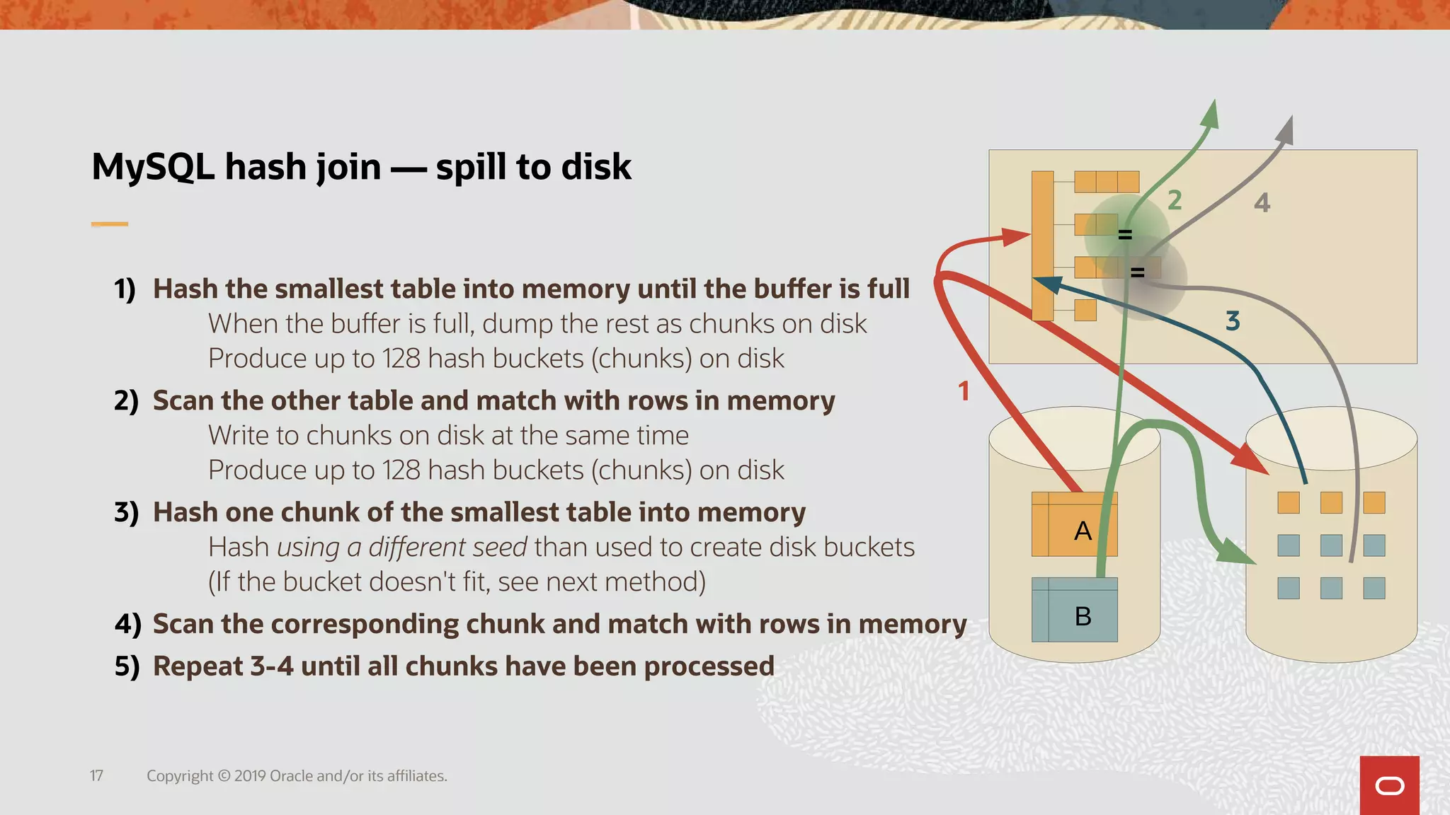 Copyright © 2019 Oracle and/or its affiliates.17
MySQL hash join — spill to disk
1
2
3
4
1) Hash the smallest table into memory until the buffer is full
When the buffer is full, dump the rest as chunks on disk
Produce up to 128 hash buckets (chunks) on disk
2) Scan the other table and match with rows in memory
Write to chunks on disk at the same time
Produce up to 128 hash buckets (chunks) on disk
3) Hash one chunk of the smallest table into memory
Hash using a different seed than used to create disk buckets
(If the bucket doesn't fit, see next method)
4) Scan the corresponding chunk and match with rows in memory
5) Repeat 3-4 until all chunks have been processed
=
=
A
B
 