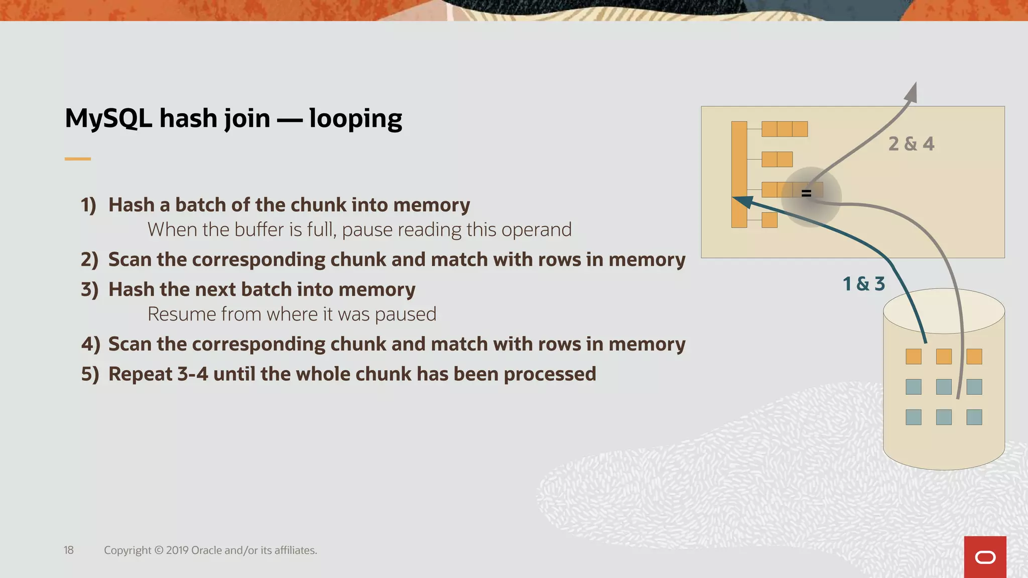 Copyright © 2019 Oracle and/or its affiliates.18
MySQL hash join — looping
1) Hash a batch of the chunk into memory
When the buffer is full, pause reading this operand
2) Scan the corresponding chunk and match with rows in memory
3) Hash the next batch into memory
Resume from where it was paused
4) Scan the corresponding chunk and match with rows in memory
5) Repeat 3-4 until the whole chunk has been processed
1 & 3
2 & 4
=
 