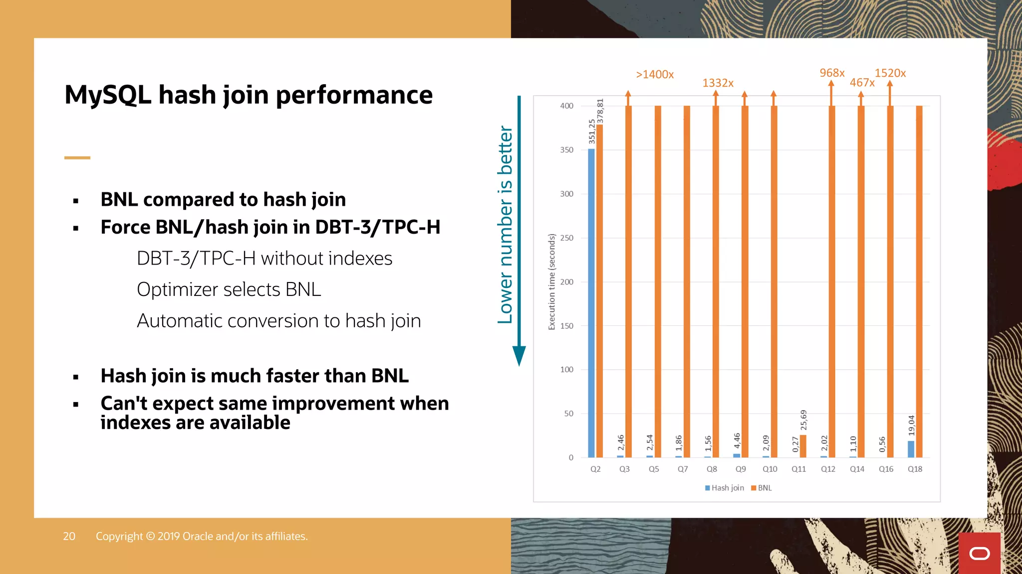 Copyright © 2019 Oracle and/or its affiliates.20
467x
1520x>1400x
1332x
968x
MySQL hash join performance
 BNL compared to hash join
 Force BNL/hash join in DBT-3/TPC-H
DBT-3/TPC-H without indexes
Optimizer selects BNL
Automatic conversion to hash join
 Hash join is much faster than BNL
 Can't expect same improvement when
indexes are available
Lowernumberisbetter
 