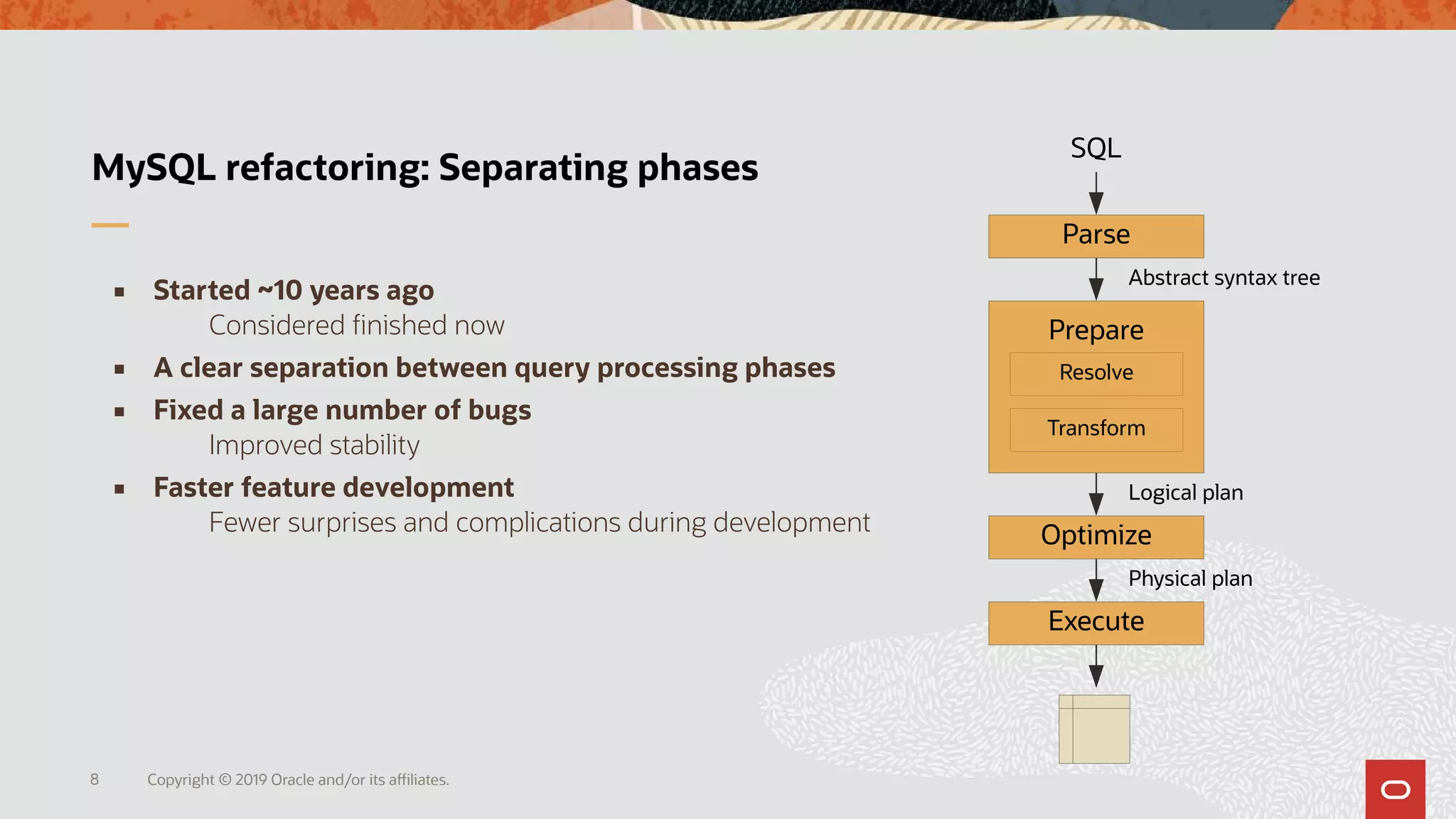 Copyright © 2019 Oracle and/or its affiliates.8
MySQL refactoring: Separating phases
 Started ~10 years ago
Considered finished now
 A clear separation between query processing phases
 Fixed a large number of bugs
Improved stability
 Faster feature development
Fewer surprises and complications during development
Parse
Prepare
Optimize
Execute
SQL
Resolve
Transform
Abstract syntax tree
Logical plan
Physical plan
 