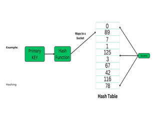 Data base Hash based indexing good.pptxx | PPTX