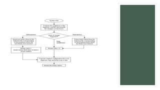 Hash based inventory system