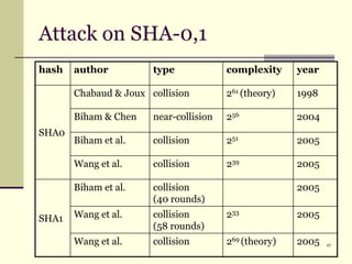 49Attack onSHA-0,1