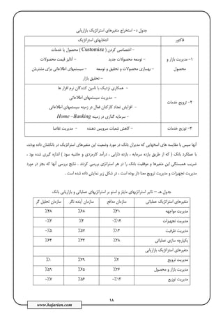 18
www.hajarian.com
‫د‬ ‫ﺟﺪول‬-‫ﺑﺎزارﻳﺎﺑﻲ‬ ‫اﺳﺘﺮاﺗﮋﻳﻚ‬ ‫ﻣﺘﻐﻴﺮﻫﺎي‬ ‫اﺳﺘﺨﺮاج‬
‫ﻓﺎﻛﺘﻮر‬‫اﺳﺘﺮاﺗﮋﻳﻚ‬ ‫اﻧﺘﺨﺎﺑﻬﺎي‬
1-‫ﺑﺎزا‬ ‫ﻣﺪﻳﺮﻳﺖ‬‫و‬ ‫ر‬
‫ﻣﺤﺼﻮل‬
-‫ﻛﺮدن‬ ‫اﺧﺘﺼﺎﺻﻲ‬)Customize(‫ﺧﺪﻣﺎت‬ ‫ﻳﺎ‬ ‫ﻣﺤﺼﻮل‬
-‫ﺟﺪﻳﺪ‬ ‫ﻣﺤﺼﻮﻻت‬ ‫ﺗﻮﺳﻌﻪ‬-‫ﻣﺤﺼﻮﻻت‬ ‫ﻗﻴﻤﺖ‬ ‫آﻧﺎﻟﻴﺰ‬
-‫ﺗﻮﺳﻌﻪ‬ ‫و‬ ‫ﺗﺤﻘﻴﻖ‬ ‫و‬ ‫ﻣﺤﺼﻮﻻت‬ ‫ﺑﻬﺴﺎزي‬-‫ﻣﺸﺘﺮﻳﺎن‬ ‫ﺑﺮاي‬ ‫اﻃﻼﻋﺎﺗﻲ‬ ‫ﺳﻴﺴﺘﻤﻬﺎي‬
-‫ﺑﺎزار‬ ‫ﺗﺤﻘﻴﻖ‬
2-‫ﺧﺪﻣﺎت‬ ‫ﺗﺮوﻳﺞ‬
-‫ﻛﻨﻨﺪﮔ‬ ‫ﺗﺎﻣﻴﻦ‬ ‫ﺑﺎ‬ ‫ﻧﺰدﻳﻚ‬ ‫ﻫﻤﻜﺎري‬‫ﻫﺎ‬ ‫اﻓﺰار‬ ‫ﻧﺮم‬ ‫ﺎن‬
-‫اﻃﻼﻋﺎﺗﻲ‬ ‫ﺳﻴﺴﺘﻤﻬﺎي‬ ‫ﻣﺪﻳﺮﻳﺖ‬
-‫اﻃﻼﻋﺎﺗﻲ‬ ‫ﺳﻴﺴﺘﻤﻬﺎي‬ ‫زﻣﻴﻨﻪ‬ ‫در‬ ‫ﻓﻌﺎل‬ ‫ﻛﺎرﻛﻨﺎن‬ ‫ﺗﻌﺪاد‬ ‫اﻓﺰاﻳﺶ‬
-‫زﻣﻴﻨﻪ‬ ‫در‬ ‫ﮔﺬاري‬ ‫ﺳﺮﻣﺎﻳﻪ‬Home –Banking
3-‫ﺧﺪﻣﺎت‬ ‫ﺗﻮزﻳﻊ‬-‫ﺷﻌﺒ‬ ‫ﻛﺎﻫﺶ‬‫دﻫﻨﺪه‬ ‫ﺳﺮوﻳﺲ‬ ‫ﺎت‬-‫ﺗﻘﺎﺿﺎ‬ ‫ﻣﺪﻳﺮﻳﺖ‬
‫ﻣﻮ‬ ‫در‬ ‫ﺑﺎﻧﻚ‬ ‫ﻣﺪﻳﺮان‬ ‫ﻛﻪ‬ ‫اﺳﺨﻬﺎﻳﻲ‬ ‫ﻫﺎي‬ ‫ﻣﻘﺎﻳﺴﻪ‬ ‫ﺑﺎ‬ ‫ﺳﭙﺲ‬ ‫آﻧﻬﺎ‬،‫ﺑﻮدﻧﺪ‬ ‫داده‬ ‫ﺑﺎﻧﻜﺸﺎن‬ ‫در‬ ‫اﺳﺘﺮاﺗﮋﻳﻚ‬ ‫ﻣﺘﻐﻴﺮﻫﺎي‬ ‫اﻳﻦ‬ ‫وﺿﻌﻴﺖ‬ ‫رد‬
‫ﺑﺎﻧﻚ‬ ‫ﻋﻤﻠﻜﺮد‬ ‫ﺑﺎ‬)‫ﺳﻮد‬ ‫ﺣﺎﺷﻴﻪ‬ ‫و‬ ‫ﻛﺎرﻣﺰدي‬ ‫درآﻣﺪ‬ ، ‫داراﻳﻲ‬ ‫ﺑﺎزده‬ ، ‫ﺳﺮﻣﺎﻳﻪ‬ ‫ﺑﺎزده‬ ‫ﻃﺮﻳﻖ‬ ‫از‬ ‫ﻛﻪ‬(، ‫ﺑﻮد‬ ‫ﺷﺪه‬ ‫ﮔﻴﺮي‬ ‫اﻧﺪازه‬
‫ﻛﺮدﻧﺪ‬ ‫ﺑﺮرﺳﻲ‬ ‫اﺳﺘﺮاﺗﮋي‬ ‫ﻫﺮ‬ ‫در‬ ‫را‬ ‫ﺑﺎﻧﻚ‬ ‫ﻣﻮﻓﻘﻴﺖ‬ ‫و‬ ‫ﻣﺘﻐﻴﺮﻫﺎ‬ ‫اﻳﻦ‬ ‫ﻫﻤﺒﺴﺘﮕﻲ‬ ‫ﺿﺮﻳﺐ‬.‫ﺑﺠ‬ ‫ﻛﻪ‬ ‫آﻧﻬﺎ‬ ‫ﺑﺮرﺳﻲ‬ ‫ﻧﺘﺎﻳﺞ‬‫ﻣﻮرد‬ ‫در‬ ‫ﺰ‬
‫اﺳﺖ‬ ‫ﺷﺪه‬ ‫داده‬ ‫ﻧﻤﺎﻳﺶ‬ ‫زﻳﺮ‬ ‫ﺷﻜﻞ‬ ‫در‬ ، ‫اﺳﺖ‬ ‫ﺑﻮده‬ ‫دار‬ ‫ﻣﻌﻨﺎ‬ ‫ﺗﺮوﻳﺞ‬ ‫ﻣﺪﻳﺮﻳﺖ‬ ‫و‬ ‫ﺗﺠﻬﻴﺰات‬ ‫ﻣﺪﻳﺮﻳﺖ‬.
‫ﺟﺪول‬‫ﻫ‬‫ـ‬–‫ﺑﺎﻧﻚ‬ ‫ﺑﺎزارﻳﺎﺑﻲ‬ ‫و‬ ‫ﻋﻤﻠﻴﺎﺗﻲ‬ ‫اﺳﺘﺮاﺗﮋﻳﻬﺎي‬ ‫ﺑﺮ‬ ‫اﺳﻨﻮ‬ ‫و‬ ‫ﻣﺎﻳﻠﺰ‬ ‫اﺳﺘﺮاﺗﮋﻳﻬﺎي‬ ‫ﺗﺎﺛﻴﺮ‬
‫ﻋﻤﻠﻴﺎﺗﻲ‬ ‫اﺳﺘﺮاﺗﮋﻳﻚ‬ ‫ﻣﺘﻐﻴﺮﻫﺎي‬‫ﻣﺪاﻓﻊ‬ ‫ﺳﺎزﻣﺎن‬‫ﻧﮕﺮ‬ ‫آﻳﻨﺪه‬ ‫ﺳﺎزﻣﺎن‬‫ﮔﺮ‬ ‫ﺗﺤﻠﻴﻞ‬ ‫ﺳﺎزﻣﺎن‬
‫ﻣﺪﻳﺮﻳﺖ‬‫ﻣﻮاﺟﻬﻪ‬41%68%48%
‫ﺗﺠﻬﻴﺰات‬ ‫ﻣﺪﻳﺮﻳﺖ‬14%-4%3%-
‫ﻇﺮﻓﻴﺖ‬ ‫ﻣﺪﻳﺮﻳﺖ‬14%57%5%-
‫ﻋﻤﻠﻴﺎﺗﻲ‬ ‫ﺳﺎزي‬ ‫ﻳﻜﭙﺎرﭼﻪ‬28%33%64%
‫ﺑﺎزارﻳﺎﺑﻲ‬ ‫اﺳﺘﺮاﺗﮋﻳﻚ‬ ‫ﻣﺘﻐﻴﺮﻫﺎي‬
‫ﺗﺮوﻳﺞ‬ ‫ﻣﺪﻳﺮﻳﺖ‬2%29%1%
‫ﻣﺤﺼﻮل‬ ‫و‬ ‫ﺑﺎزار‬ ‫ﻣﺪﻳﺮﻳﺖ‬36%65%59%
‫ﺗﻮزﻳﻊ‬ ‫ﻣﺪﻳﺮﻳﺖ‬13%-56%7%-
 