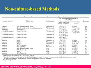 Non-culture-based Methods
Slide 18
CLINICAL MICROBIOLOGY REVIEWS, July 2002, p. 465–484
 