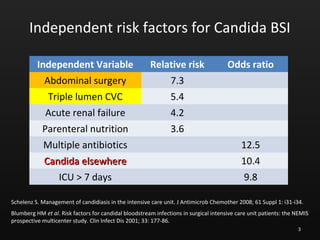 Independent risk factors for Candida BSI
Independent Variable Relative risk Odds ratio
Abdominal surgery 7.3
Triple lumen CVC 5.4
Acute renal failure 4.2
Parenteral nutrition 3.6
Multiple antibiotics 12.5
Candida elsewhereCandida elsewhere 10.4
ICU > 7 days 9.8
Schelenz S. Management of candidiasis in the intensive care unit. J Antimicrob Chemother 2008; 61 Suppl 1: i31-i34.
Blumberg HM et al. Risk factors for candidal bloodstream infections in surgical intensive care unit patients: the NEMIS
prospective multicenter study. Clin Infect Dis 2001; 33: 177-86.
3
 