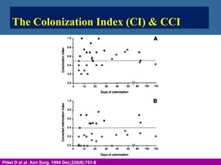 The Colonization Index (CI) & CCI
Slide 40
Pittet D et al. Ann Surg. 1994 Dec;220(6):751-8
 
