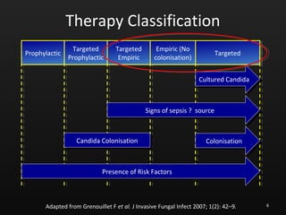 Cultured CandidaCultured Candida
ColonisationColonisation
Signs of sepsis ? sourceSigns of sepsis ? source
ProphylacticProphylactic
Presence of Risk FactorsPresence of Risk Factors
Targeted
Prophylactic
Targeted
Prophylactic
Targeted
Empiric
Targeted
Empiric
Empiric (No
colonisation)
Empiric (No
colonisation)
Candida ColonisationCandida Colonisation
Therapy Classification
TargetedTargeted
Adapted from Grenouillet F et al. J Invasive Fungal Infect 2007; 1(2): 42–9. 6
 