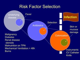 Risk Factor Selection
Underlying
disease
Antibiotics
Colonization
Fever
Selection
Skin or
mucosa
damage
Infection
Malignancy
Diabetes
Renal disease
steroids
Malnutrition on TPN
Mechanical Ventilation > 48h
Burns
Instruments
CV Catheter
Knife
 