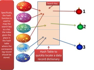 Specifically,
the hash
function is
used to
map the
search key
to a list;
the index
gives the
place in
the hash
table
where the
correspond
ing record
should be
stored.
Hash Table to
quickly locate a data
record dictionary
Search Key
1
2
3
 