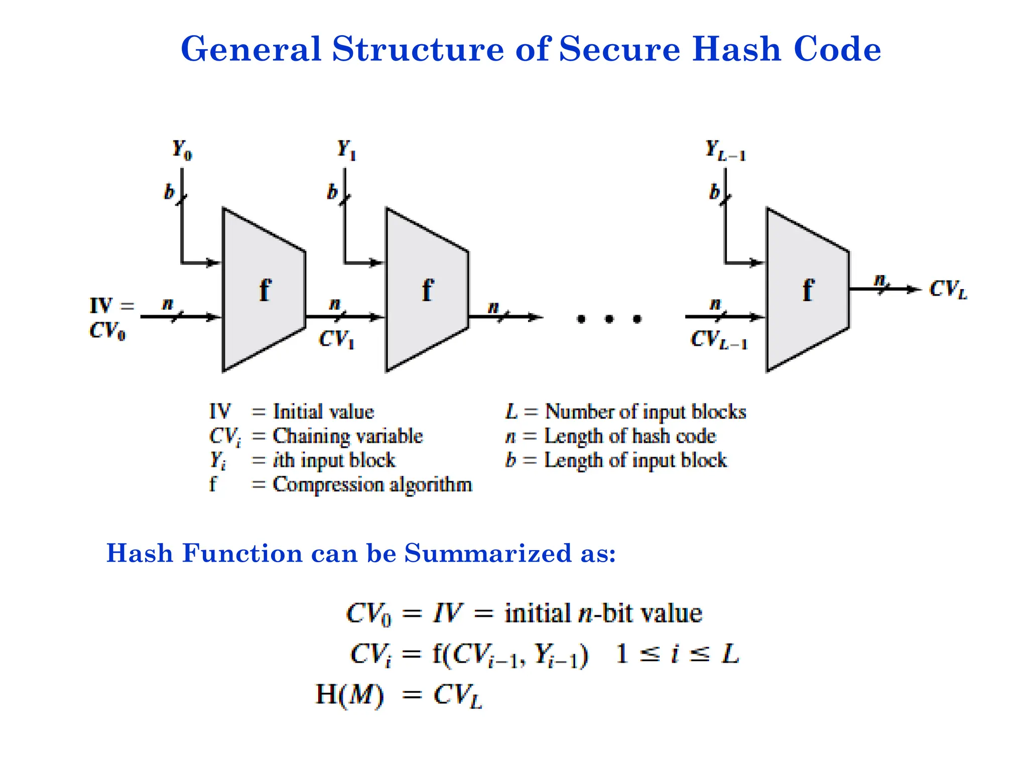 General Structure of Secure Hash Code
Hash Function can be Summarized as:
 