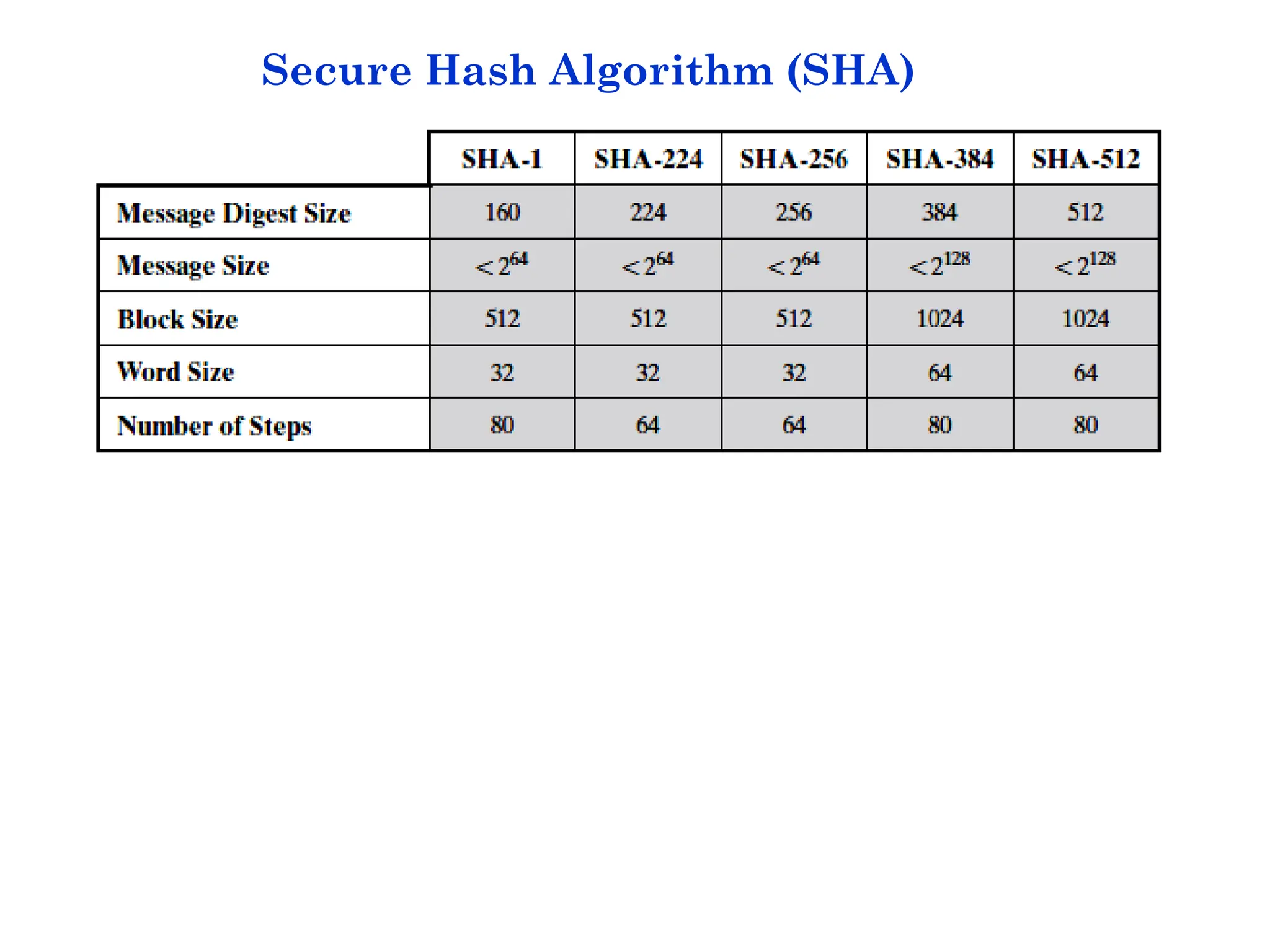 Secure Hash Algorithm (SHA)
 