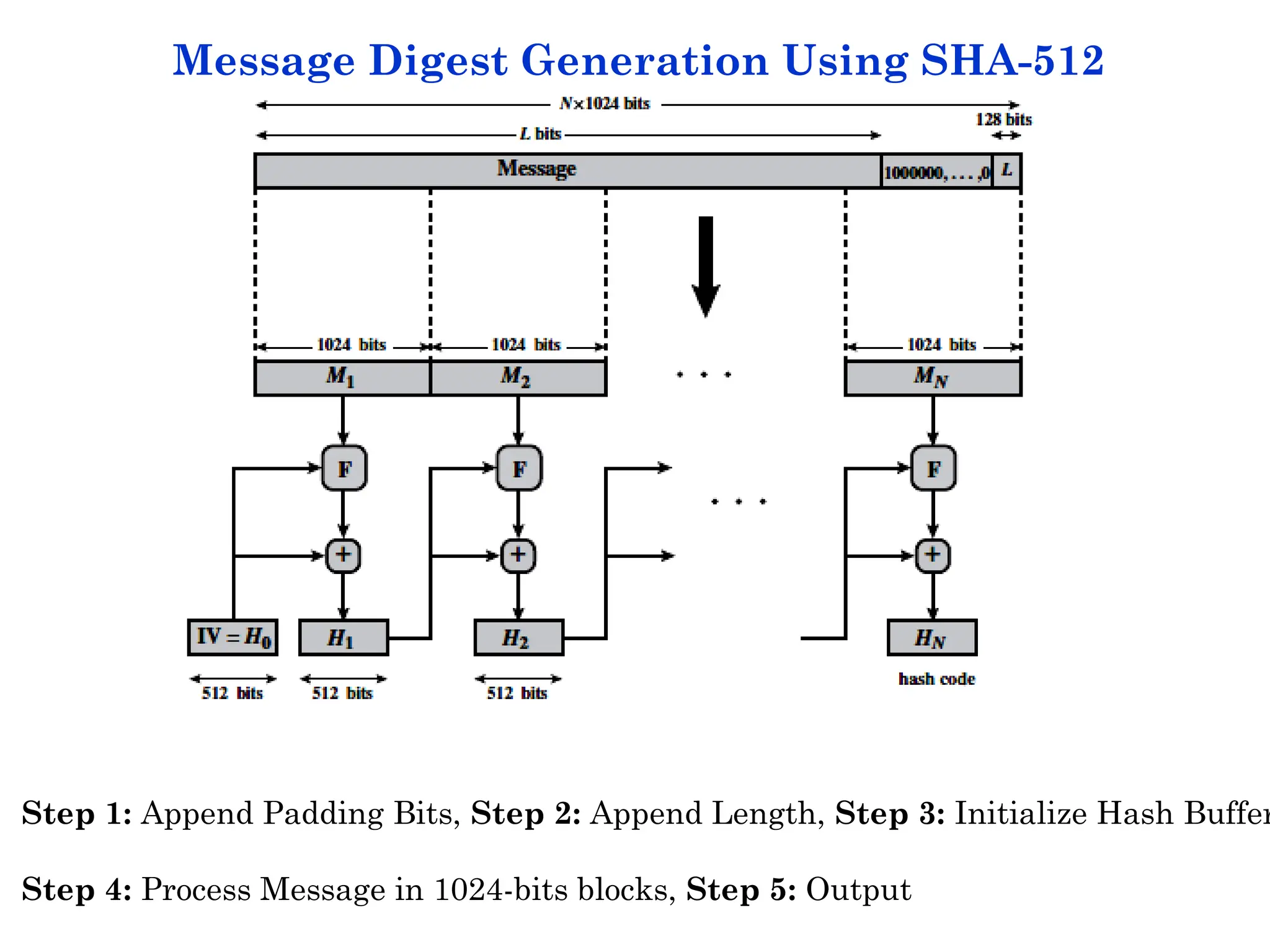 Message Digest Generation Using SHA-512
Step 1: Append Padding Bits, Step 2: Append Length, Step 3: Initialize Hash Buffer
Step 4: Process Message in 1024-bits blocks, Step 5: Output
 